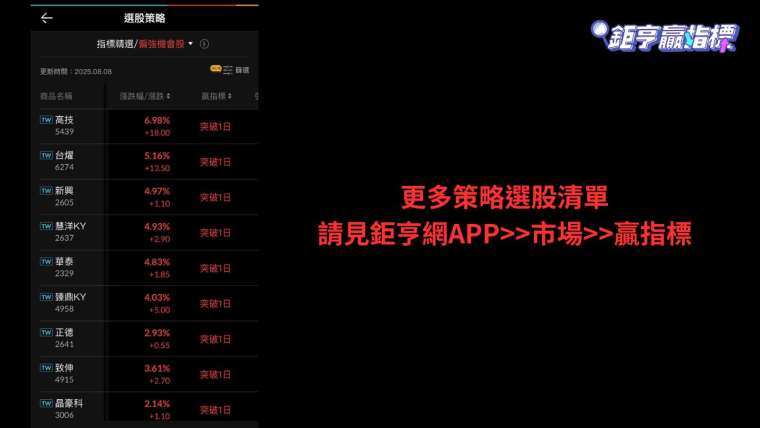 本週五（8/08）盤後篩選出多檔剛突破的「偏強機會股」，提供投資人在下週一（8/11）開盤前研究佈局。
