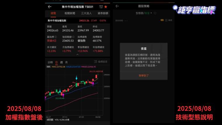 這就是夜星型態，在上漲過程中，出現一根實體較長的陽Ｋ棒，之後出現一根星形燭（或十字星），接下來第三根收市價為下跌陰燭，代表後市反轉看跌。