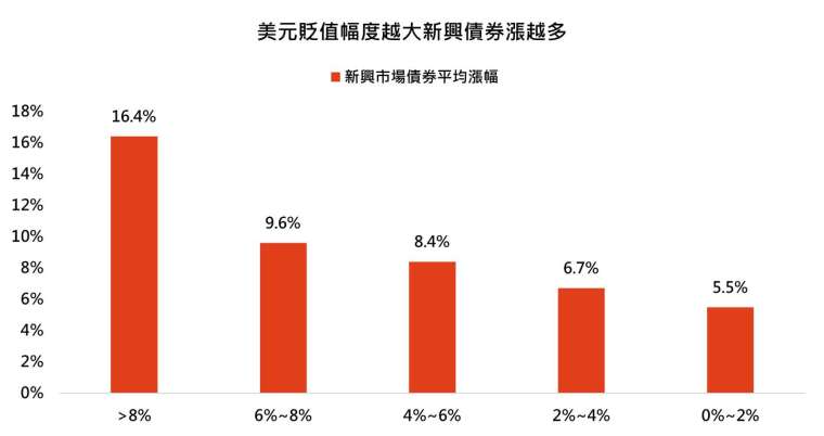 資料來源:Bloomberg,「鉅亨買基金」整理。採ICE新興市場主權債券指數,美元計算。資料期間:1994~2025。此資料僅為歷史數據回測,不為未來投資獲利之保證,在不同指數走勢、比重與期間下,可能得到不同數據結果。投資人因不同時間進場,將有不同之投資績效,過去之績效亦不代表未來績效之保證。