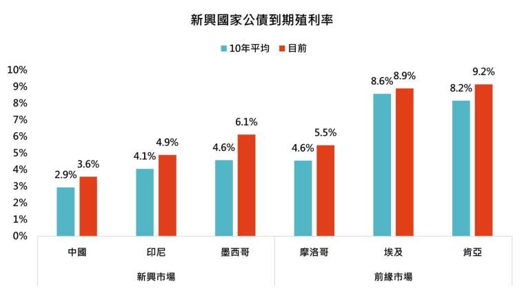資料來源:Bloomberg,「鉅亨買基金」整理。採ICE主權債券指數,當地貨幣計算。資料期間:2015~2025。
