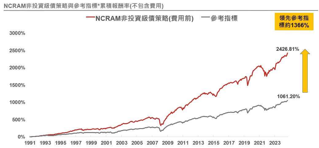 資料來源：Bloomberg、NCRAM、ICE BofA。資料日期：1991/10/01~2025/06/30。*參考指標為ICE 美國銀行美國非投資級債券限制指數。投資人無法直接投資指數，本資料僅為市場歷史數值統計概況說明，非基金績效表現之預測。經理公司相關投資策略過去之績效不代表本基金之績效。