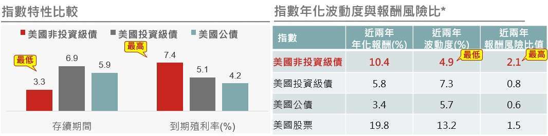 資料來源： Lipper、Bloomberg，債券使用彭博債券指數，美國股票使用標普500指數，原幣報酬，野村投信整理；資料日期(除特別說明)：截至2025/07/17。*註：波動度為指數年化標準差；資料日期截至2025/06/30。投資人無法直接投資指數，本資料僅為市場歷史數值統計概況說明，非基金績效表現之預測。