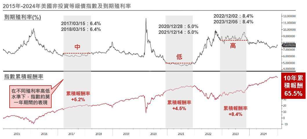 資料來源：Bloomberg，彭博債券指數，野村投信整理；資料日期：2014/12/31~2024/12/31。投資人無法直接投資指數，本資料僅為市場歷史數值統計概況說明，非基金績效表現之預測。本文提及之經濟走勢預測不必然代表基金之績效，基金投資風險請詳閱基金公開說明書。