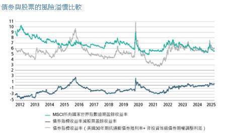 資料來源：Macrobond 和FactSet。數據截至2025年8月6日。以上並不構成對未來事件或未來市場行為的預測或推測。歷史趨勢並不引伸、預測或保證未來的結果。受多種因素影響，實際事件或市場行為可能顯著有別於所表達的任何展望或任何歷史結果。殖利率不代表報酬率。以上預估結果僅供說明，不代表基金之未來績效保證或任何金融商品之投資建議。以上為預估結果，僅供說明，不代表基金之未來績效保證或任何金融商品之投資建議。各種指數均為未管理之型態，無法供人直接投資。誠如任何投資一樣，投資既有可能獲利，也有虧損的風險。投資人因不同時間進場，將有不同之投資績效，過去之績效亦不代表未來績效之保證。