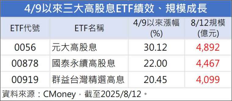 製表：鉅亨網記者陳于晴