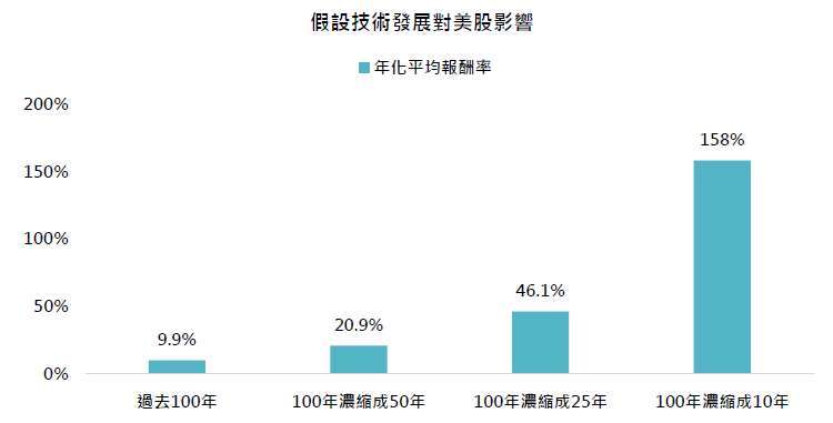 資料來源：彭博，「鉅亨買基金」整理，指數採標普500指數與道瓊工業指數，以美元計算，資料期間:1925-2025年，資料日期:2025/8/7。圖表假設未來技術發展加速，將過去100年美股的累積報酬濃縮在更短時間內完成。標普500指數成立於1927年，因此1925-1926年之數據以道瓊工業指數報酬回推計算。此資料不為未來投資獲利之保證，在不同指數走勢、比重與期間下，可能得到不同數據結果。投資人因不同時間進場，將有不同之投資績效，過去之績效亦不代表未來績效之保證。