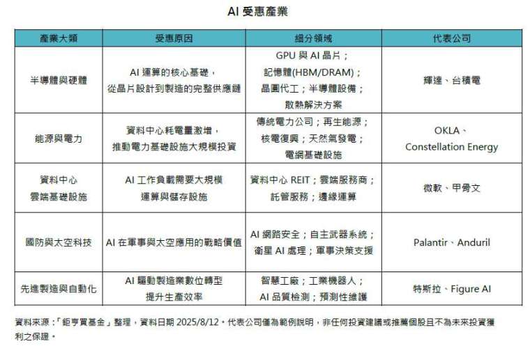 資料來源：「鉅亨買基金」整理，資料日期2025/8/12。代表公司僅為範例說明，非任何投資建議或推薦個股且不為未來投資獲利之保證。