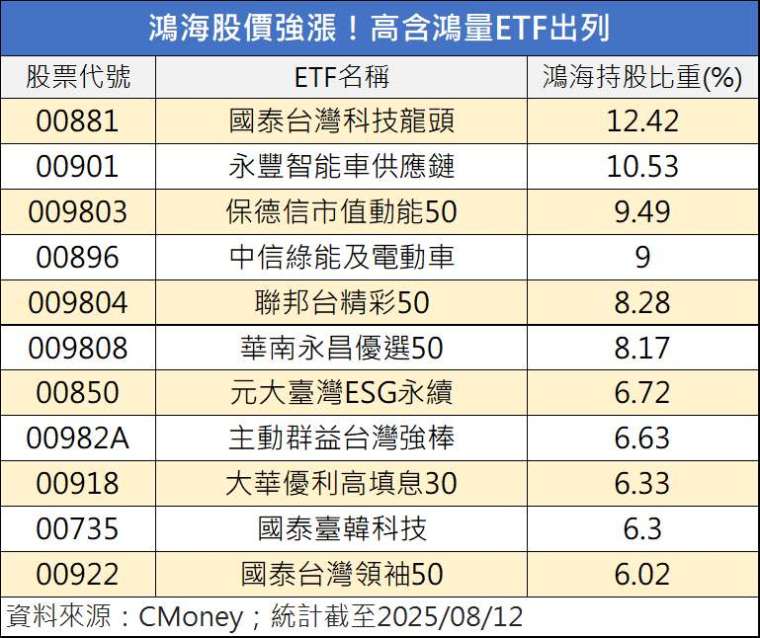 製表：鉅亨網記者陳于晴