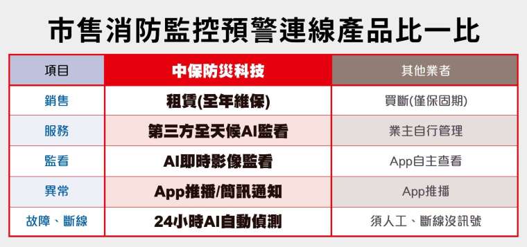 資料來源 :中保科