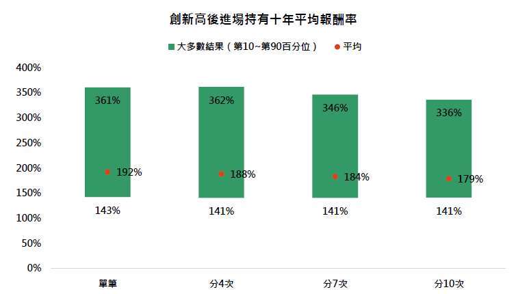 資料來源：彭博，鉅亨買基金整理，採標普五百指數，美元總報酬計算。資料期間：1950年~2025年。回測方式：單筆投資為一次性買進並持有十年；分批投資則將資金分為若干等份，例如兩批即本月投入一半、次月再投入餘額，並自首次進場日起計算十年持有期，類推至四次、七次與十次。此為歷史數據模擬回測，不代表未來實際績效，投資人因不同時間進場，將有不同之投資績效，過去之績效亦不代表未來績效之保證。第10百分位可理解為「十次裡較差的一次」；第90百分位為「十次裡較好的一次」。