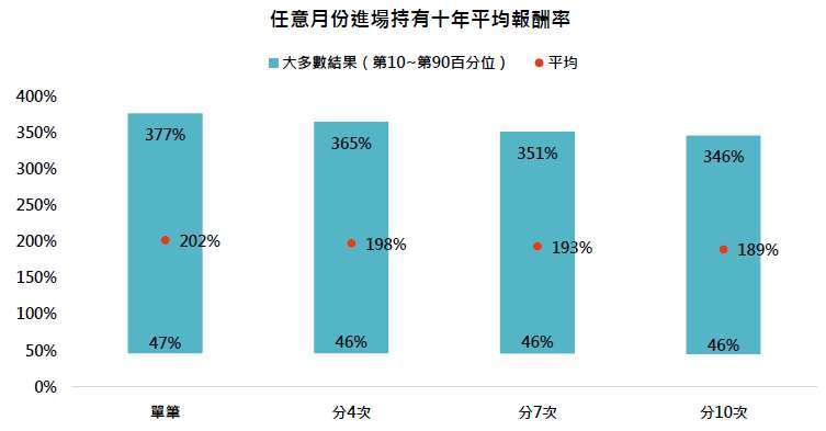 資料來源：彭博，鉅亨買基金整理，採標普五百指數，美元總報酬計算。資料期間：1950年~2025年。回測方式：單筆投資為一次性買進並持有十年；分批投資則將資金分為若干等份，例如兩批即本月投入一半、次月再投入餘額，並自首次進場日起計算十年持有期，類推至四次、七次與十次。此為歷史數據模擬回測，不代表未來實際績效，投資人因不同時間進場，將有不同之投資績效，過去之績效亦不代表未來績效之保證。第10百分位可理解為「十次裡較差的一次」；第90百分位為「十次裡較好的一次」。