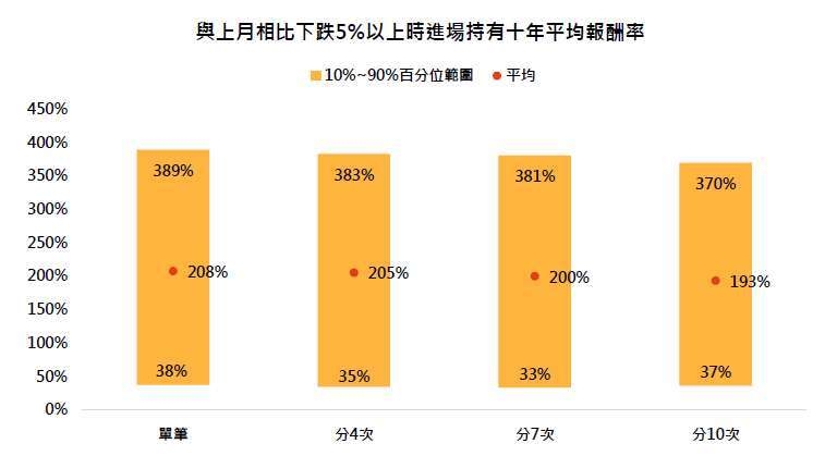 資料來源：彭博，鉅亨買基金整理，採標普五百指數，美元總報酬計算。資料期間：1950年~2025年。回測方式：單筆投資為一次性買進並持有十年；分批投資則將資金分為若干等份，例如兩批即本月投入一半、次月再投入餘額，並自首次進場日起計算十年持有期，類推至四次、七次與十次。此為歷史數據模擬回測，不代表未來實際績效，投資人因不同時間進場，將有不同之投資績效，過去之績效亦不代表未來績效之保證。第10百分位可理解為「十次裡較差的一次」；第90百分位為「十次裡較好的一次」。