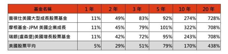 資料來源：理柏，採理柏環球分類之美國股票類別，美元計算總報酬率，鉅亨買基金整理。資料期間：2005年~2025年。此為歷史數據，不代表未來實際績效，投資人因不同時間進場，將有不同之投資績效，過去之績效亦不代表未來績效之保證。