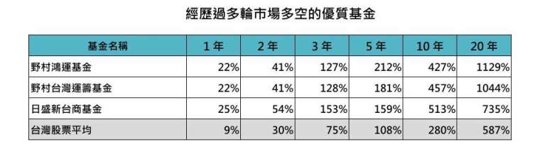 資料來源：理柏，採理柏環球分類之台灣股票類別，台幣計算總報酬率，鉅亨買基金整理。資料期間：2005年~2025年。此為歷史數據，不代表未來實際績效，投資人因不同時間進場，將有不同之投資績效，過去之績效亦不代表未來績效之保證。