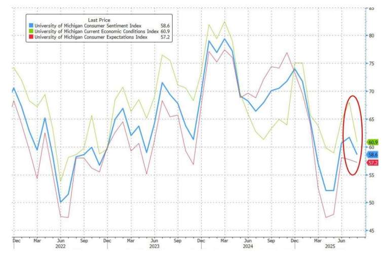 美密大消費者信心指數在8月初值2個月來首次下跌。(圖:zerohedge)