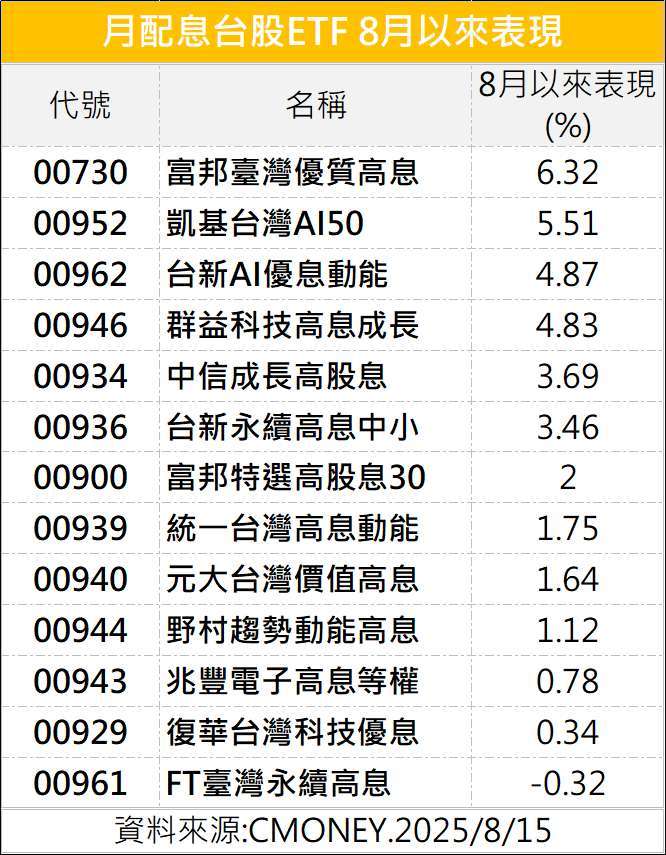 製表：鉅亨網記者陳于晴