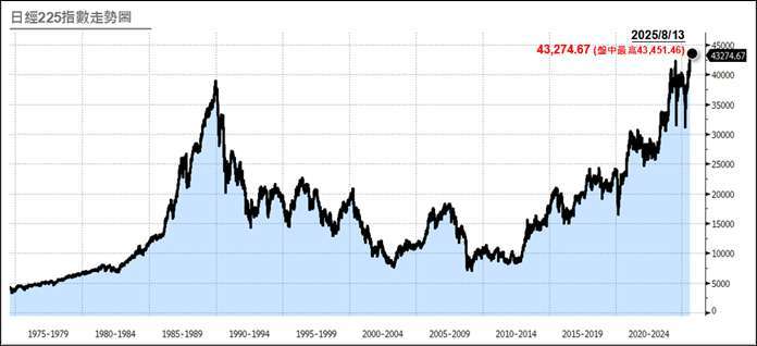 資料來源與日期：Bloomberg，2025/08/13。投資人無法直接投資指數，本資料僅為市場歷史數值統計概況說明，非基金績效表現之預測。