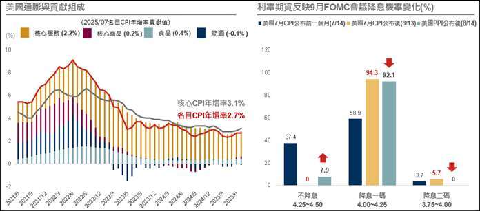 資料來源與日期：(左) Bloomberg，2025/8/13；(右)CME，截至2025/8/14。投資人無法直接投資指數，本資料僅為市場歷史數值統計概況說明，非基金績效表現之預測。