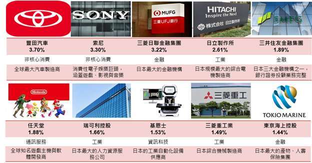 資料來源： Bloomberg，2025/5/30，野村投信整理。以上公司僅供舉例，本文不做個別公司個股銷售及推薦之用，投資人申購本基金係持有基金受益憑證，而非本文提及之投資資產或標的，基金投資組合因時而異，請投資人留意。