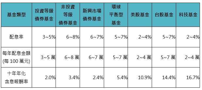 資料來源：理柏環球分類，「鉅亨買基金」整理，資料日期2025.7.31。配息率是根據該基金類別在過去一年的實際配息情況，取其同類平均區間的水準而得的數值。此資料僅為歷史資料模擬回測，且不為未來投資獲利之保證。在不同指數走勢、比重與期間下，可能得到不同數據結果。投資人因不同時間進場，將有不同之投資績效，過去之績效亦不代表未來績效之保證。基金配息率不代表基金報酬率，且過去配息率不代表未來配息率；基金淨值可能因市場因素而上下波動。