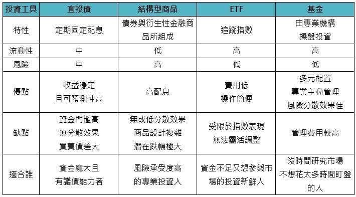 資料來源：「鉅亨買基金」整理，本圖僅供參考。為統一比較，假設直投債、結構型商品、ETF與基金均為同一評等。