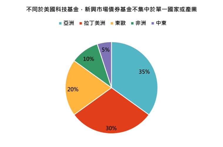 資料來源：「鉅亨買基金」整理，本圖僅為示意新興市場債券基金的區域配置比例，並非特定基金之持有分布，亦不構成投資建議。