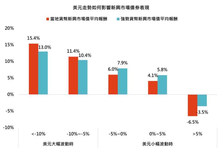 資料來源：彭博，「鉅亨買基金」整理，當地貨幣與強勢貨幣新興市場債採美銀美林系列指數，美元計算，資料期間:2005-2025年。此資料不為未來投資獲利之保證，在不同指數走勢、比重與期間下，可能得到不同數據結果。投資人因不同時間進場，將有不同之投資績效，過去之績效亦不代表未來績效之保證。