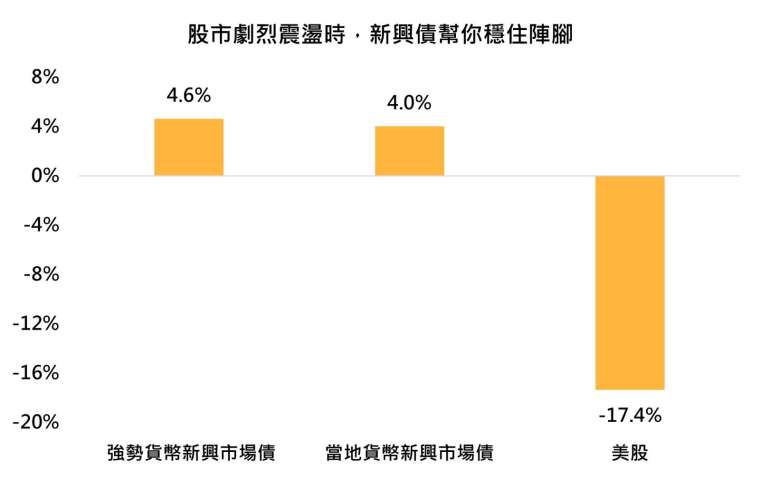 資料來源：彭博，「鉅亨買基金」整理，美股採標普500指數、當地貨幣與強勢貨幣新興市場債採美銀美林系列指數，美元計算，資料期間:2005-2025年。此資料不為未來投資獲利之保證，在不同指數走勢、比重與期間下，可能得到不同數據結果。投資人因不同時間進場，將有不同之投資績效，過去之績效亦不代表未來績效之保證。美股大跌指過去滾動一年內平均跌幅超過10%。