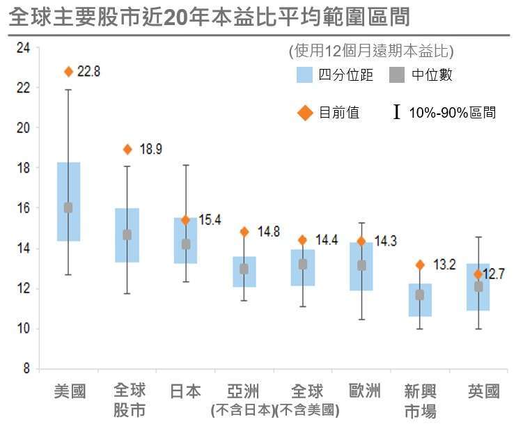 資料來源: Goldman Sachs Research，資料日期：2025/8/11；投資人無法直接投資指數，本資料僅為市場歷史數值統計概況說明，非基金績效表現之預測。