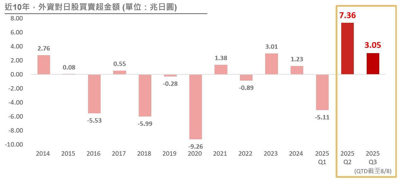 資料來源: Bloomberg，野村投信整理，資料日期：2025/8/8；投資人無法直接投資指數，本資料僅為市場歷史數值統計概況說明，非基金績效表現之預測。