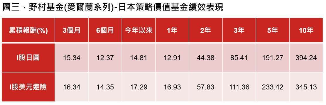 資料來源：Lipper，資料日期：2025/07/31 (成立至今績效I股日圓是以成立日期2009/08/26計算，I股美元避險是以成立日期2013/04/09計算)。股份累積報酬以買入價並按總收益以原幣別作再投資計算。