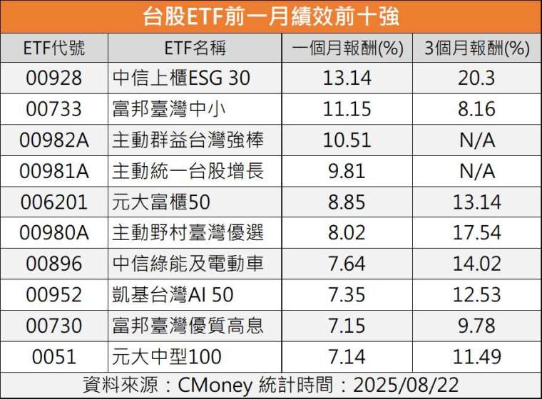 製表:鉅亨網記者陳于晴