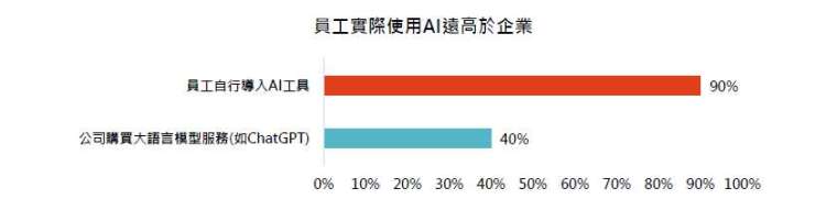 資料來源：MIT《The GenAI Divide: State of AI in Business 2025》報告，「鉅亨買基金」整理