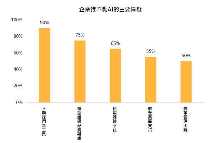 資料來源：MIT《The GenAI Divide: State of AI in Business 2025》報告，「鉅亨買基金」整理。