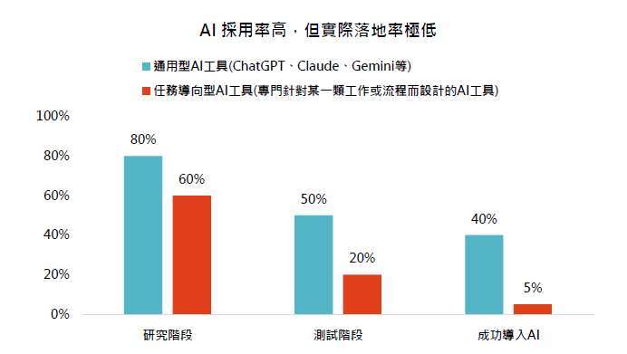 資料來源：MIT《The GenAI Divide: State of AI in Business 2025》報告，「鉅亨買基金」整理。