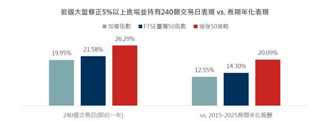 資料來源：Bloomberg、臺灣指數公司，2014/12/31-2025/6/30。係採加權指數回檔(DrawDown，即指總報酬指數中的任一個波峰到波谷的幅度)超過5%時進場並計算持有240個交易日之總報酬。臺灣增強50策略以FTSE臺灣50報酬指數為績效指標，此策略投資組合模擬回測係根據基本面量化投資流程，投資流程詳請參閱公開說明書。以上僅為歷史資料模擬投資組合之結果，包括採蒙地卡羅模擬(利用數千筆模擬路徑模擬測試，跑出報酬率分布並計算平均報酬率與標準差等)，不代表本投資組合之實際報酬率及未來績效保證。不同時間進行模擬操作，其結果亦有可能不同。投資人無法直接投資指數，本資料僅為市場歷史數值統計概況說明，非基金績效表現之預測。投資人申購本基金係持有基金受益憑證，而非本文提及之投資資產或標的。