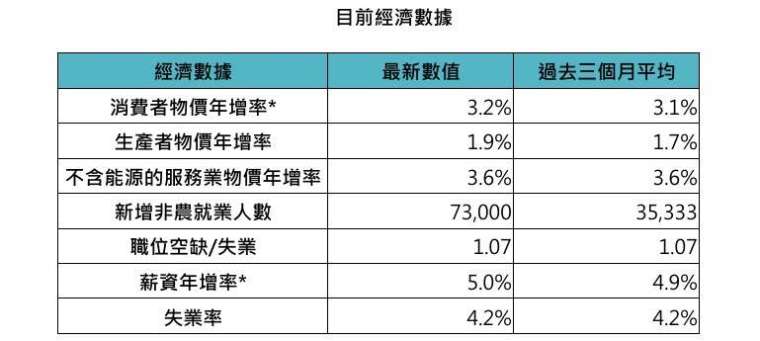 資料來源：彭博，資料日期：2025/7/31，鉅亨買基金整理。*消費者物價年增率採16%結尾平均數CPI年增率：把漲跌最極端的商品（各16%）剔除後，再算出的平均物價漲幅；薪資年增率採生產及非管理勞工薪資年增率。