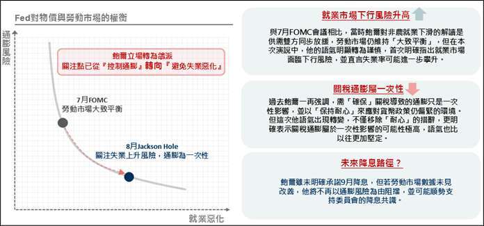 資料來源:Bloomberg;資料日期:2025/08/22。投資人無法直接投資指數,本資料僅為市場歷史數值統計概況說明,非基金績效表現之預測。