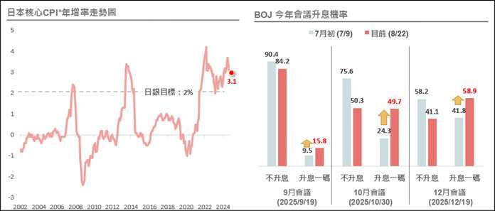 資料來源與日期:(左) Bloomberg,2025/7/31 ; (右)Workspace,2025/8/22。*日本核心CPI定義為扣除生鮮食品的消費者物價指數。