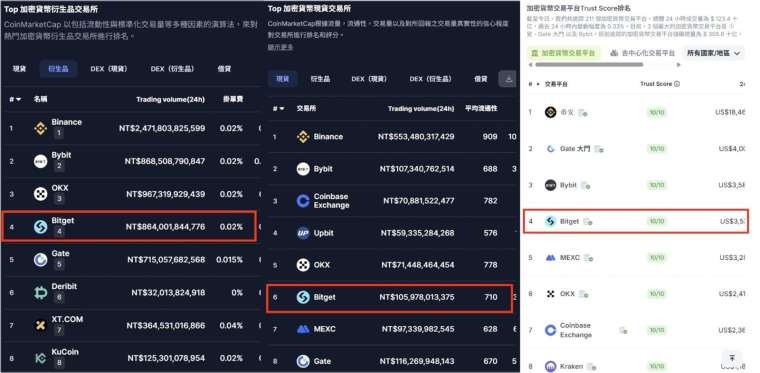 筆者撰文當下BITGET在 CoinMarketCap 與 CoinGecko排名如圖所示，現貨合約皆為前段班。