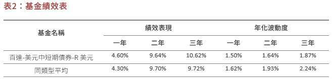 資料來源:晨星,美元計價,2025/7/31,同類型為晨星分類下境外基金之美元短期債券基金。過去績效不是未來表現之保證。