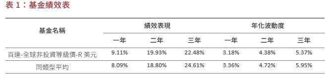 資料來源:晨星,美元計價,2025/7/31,同類型為晨星分類下境外基金之全球高收益債券基金。過去績效不是未來表現之保證。