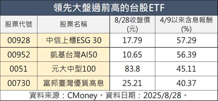 製表:鉅亨網記者陳于晴