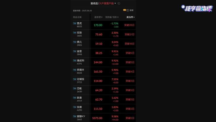 《鉅亨贏指標》選股策略當中的「大戶買散戶拋」。