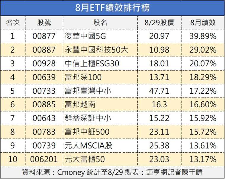 註:比較原型ETF績效,不含槓、反