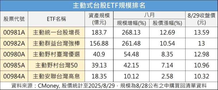 製表：鉅亨網記者陳于晴