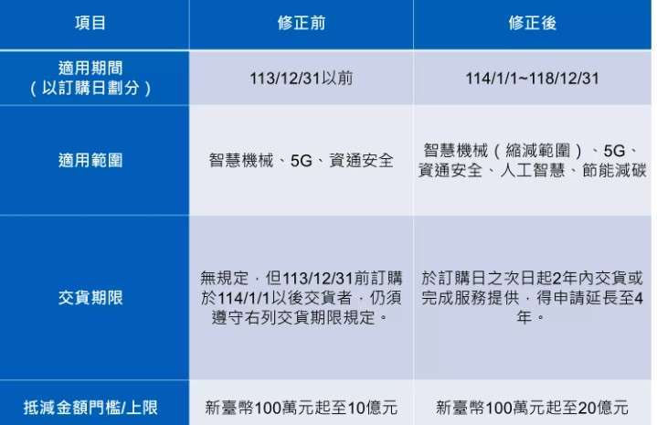 圖:KPMG提供