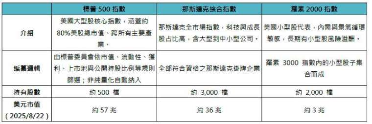 資料來源：鉅亨買基金整理，資料日期：2025/8/25。