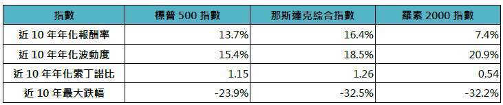 資料來源：彭博，鉅亨買基金整理，資料期間：2015~2025。無風險利率採美國3個月期公債殖利率。