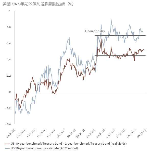 資料來源:LSEG、瑞士百達資產管理。數據涵蓋期間:2024年 8月 1日至 2025 年 8 月27 日。 美國10年期-2年期公債利差、美國10年期公債期限溢酬估算值(ACM模型) Liberation Day – 解放日,為川普於美國4月2日公布關稅及貿易政策內容,白宮將其稱為「解放日」